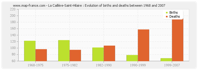 La Caillère-Saint-Hilaire : Evolution of births and deaths between 1968 and 2007